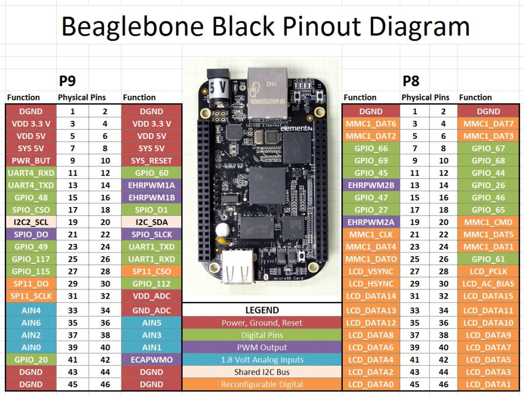 BeagleBone Black pinout