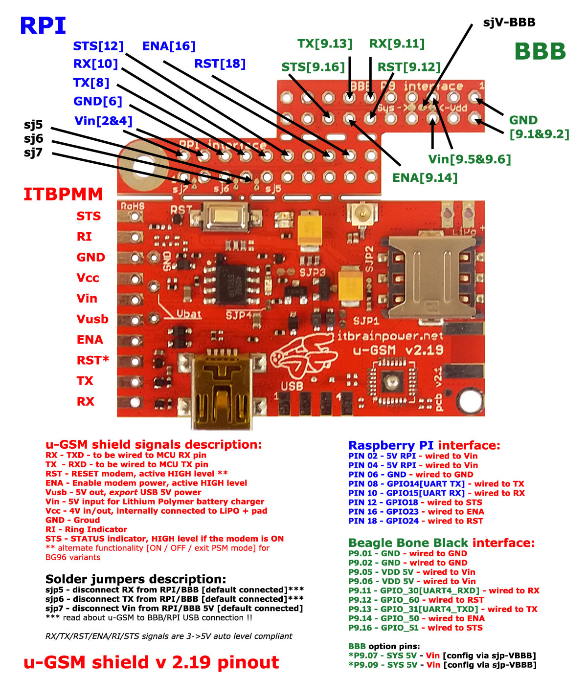 u-GSM modem pinout and embedded BBB P9 interface